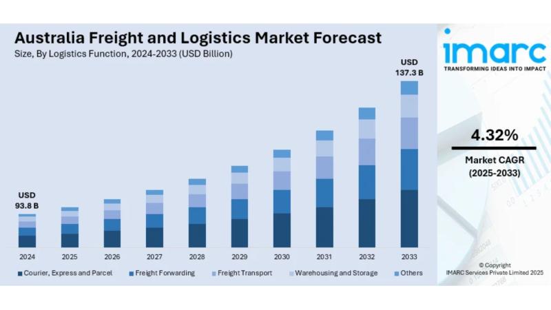 澳大利亞貨運和物流市場2025-2033年預測